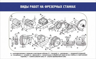 Стенд "Виды работ на фрезерных станках" - fgospostavki.ru - Тольятти