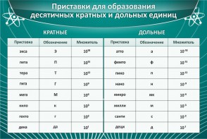 Стенд "Приставки для образования десятичных кратных и дольных единиц" - fgospostavki.ru - Тольятти