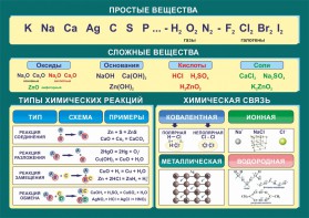 Стенд "Простые и сложные вещества" - fgospostavki.ru - Тольятти