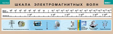 Таблица. Физика. Шкала электромагнитных волн. - fgospostavki.ru - Тольятти