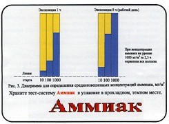 Тест-система «Аммиак» - fgospostavki.ru - Тольятти