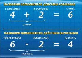 Стенд "Компоненты сложения и вычитания" - fgospostavki.ru - Тольятти