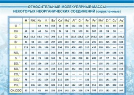 Стенд "Относительные молекулярные массы" - fgospostavki.ru - Тольятти