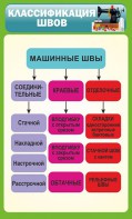 Стенд "Классификация швов" - fgospostavki.ru - Тольятти