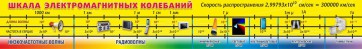 Стенд "Шкала электромагнитных колебаний" - fgospostavki.ru - Тольятти