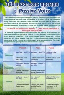 Стенд "Таблица всех времен в Passive Voice" - fgospostavki.ru - Тольятти