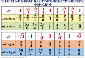 Комплект таблиц Тригонометрические формулы. Обратные тригонометрические функции (7 таблиц) - fgospostavki.ru - Тольятти